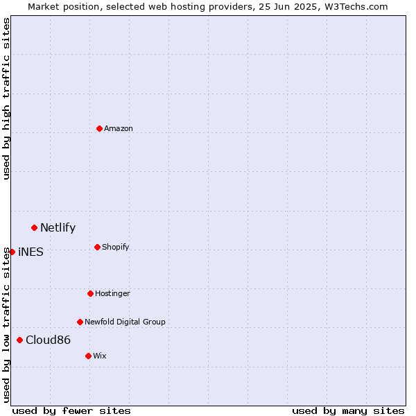 Market position of Netlify vs. Cloud86 vs. iNES