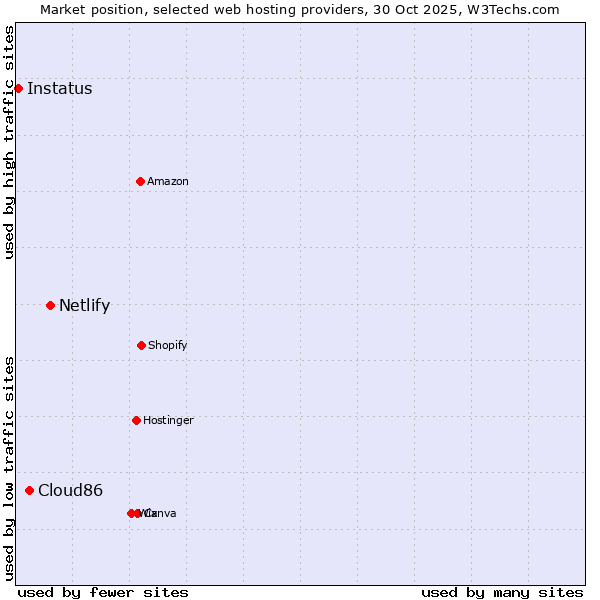 Market position of Netlify vs. Cloud86 vs. Instatus