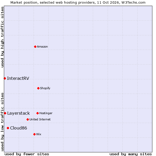 Market position of Cloud86 vs. Layerstack vs. InteractRV