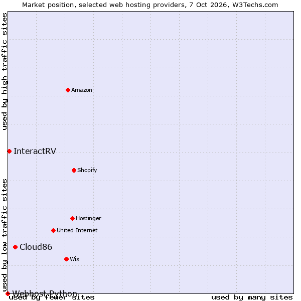Market position of Cloud86 vs. InteractRV vs. Webhost Python