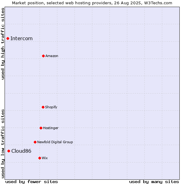 Market position of Cloud86 vs. Intercom