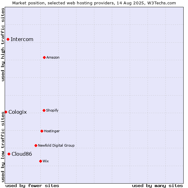 Market position of Cloud86 vs. Intercom vs. Cologix