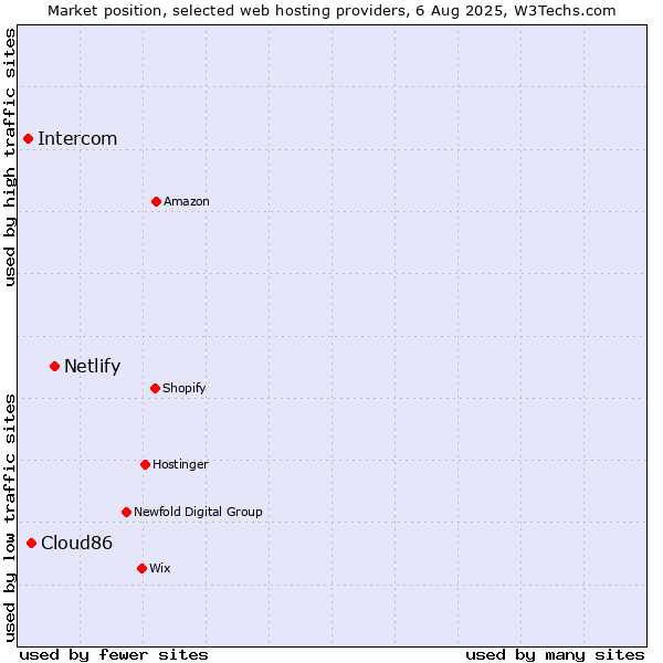 Market position of Netlify vs. Cloud86 vs. Intercom