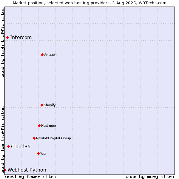 Market position of Cloud86 vs. Intercom vs. Webhost Python