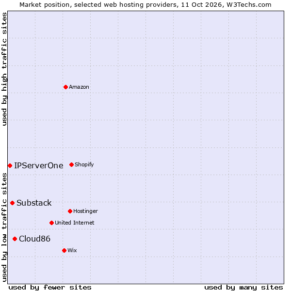 Market position of Cloud86 vs. Substack vs. IPServerOne