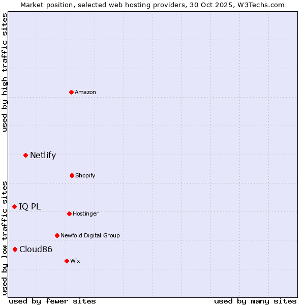 Market position of Netlify vs. Cloud86 vs. IQ PL