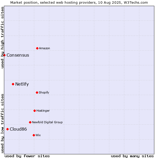 Market position of Netlify vs. Cloud86 vs. Consensus