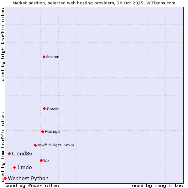 Market position of Jimdo vs. Cloud86 vs. Webhost Python