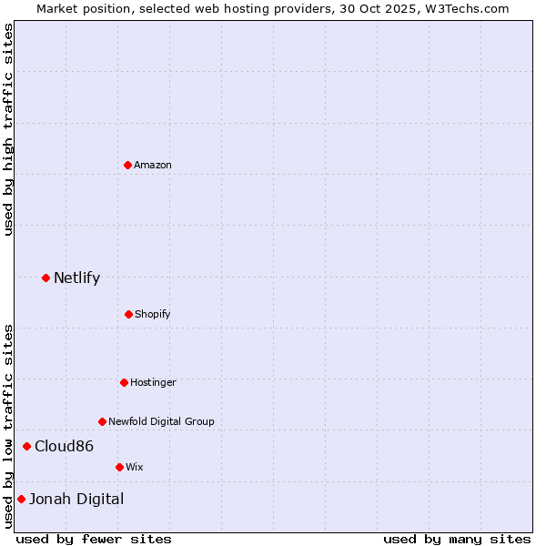 Market position of Netlify vs. Cloud86 vs. Jonah Digital