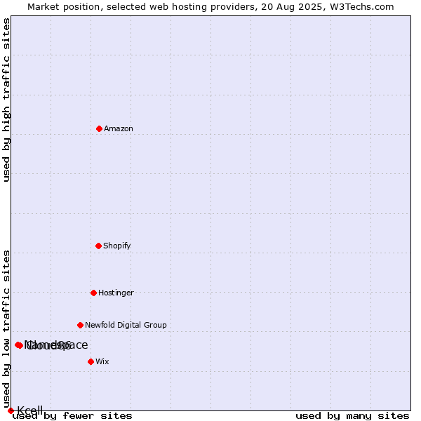 Market position of Cloud86 vs. Namespace vs. Kcell