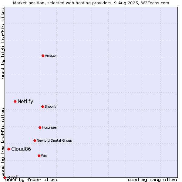 Market position of Netlify vs. Cloud86 vs. Kcell