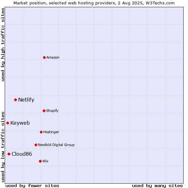 Market position of Netlify vs. Cloud86 vs. Keyweb
