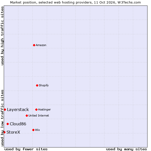 Market position of Cloud86 vs. Layerstack vs. StoreX