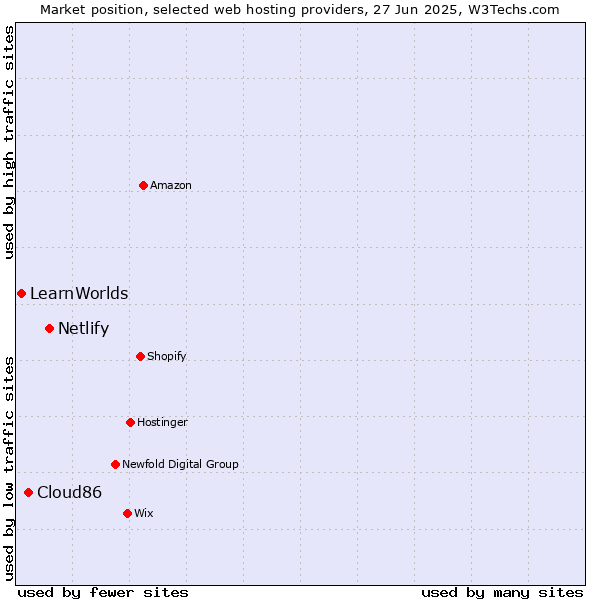 Market position of Netlify vs. Cloud86 vs. LearnWorlds