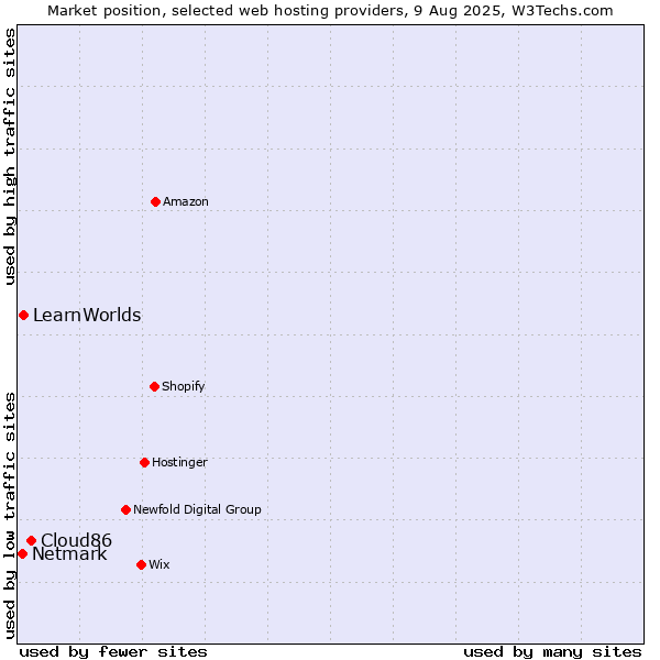 Market position of Cloud86 vs. LearnWorlds vs. Netmark