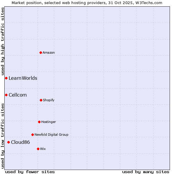 Market position of Cloud86 vs. Cellcom vs. LearnWorlds