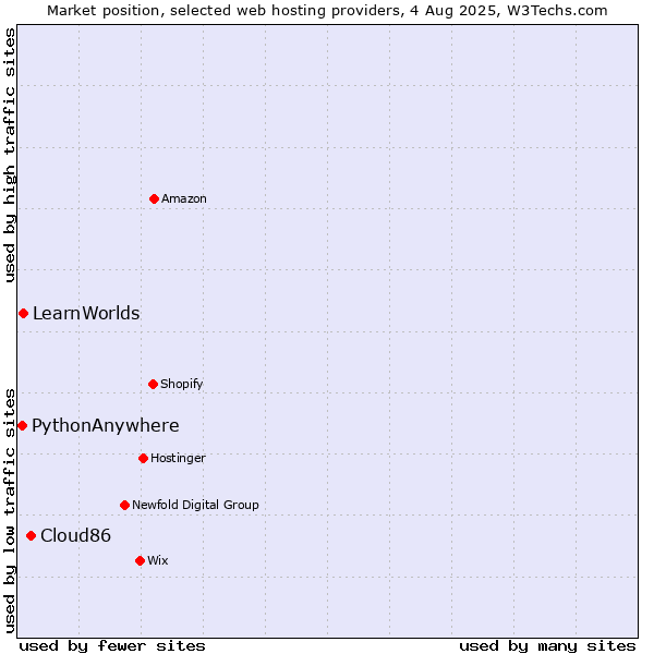 Market position of Cloud86 vs. LearnWorlds vs. PythonAnywhere