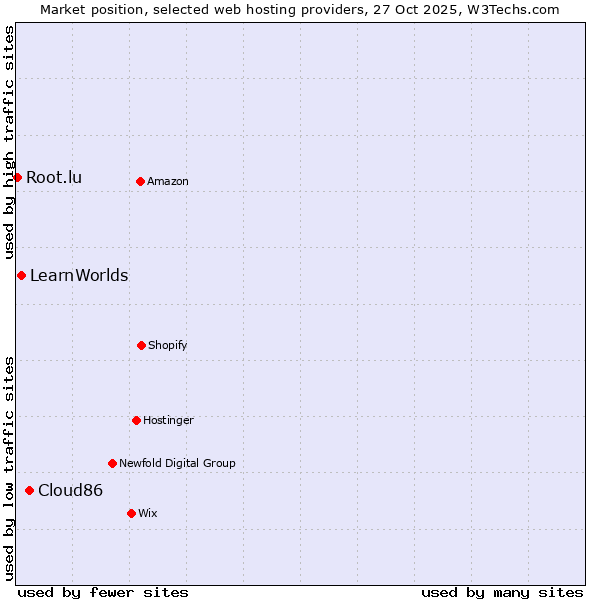 Market position of Cloud86 vs. LearnWorlds vs. Root.lu