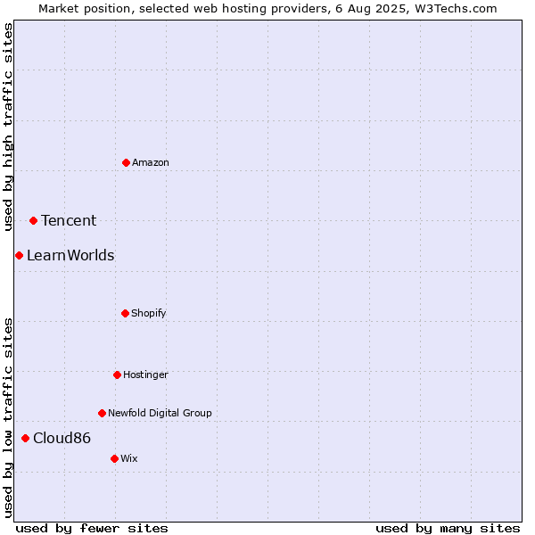 Market position of Tencent vs. Cloud86 vs. LearnWorlds