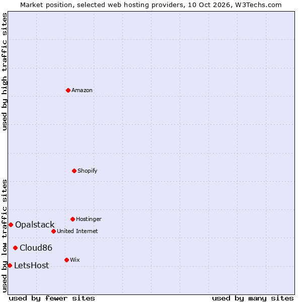 Market position of Cloud86 vs. Opalstack vs. LetsHost