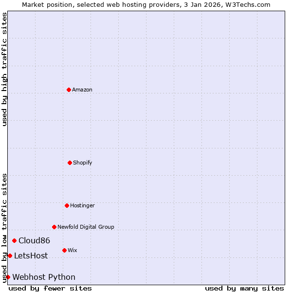 Market position of Cloud86 vs. LetsHost vs. Webhost Python