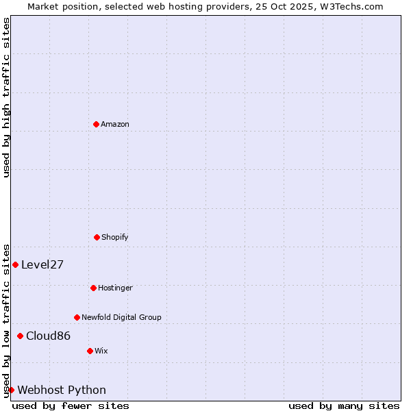 Market position of Cloud86 vs. Level27 vs. Webhost Python