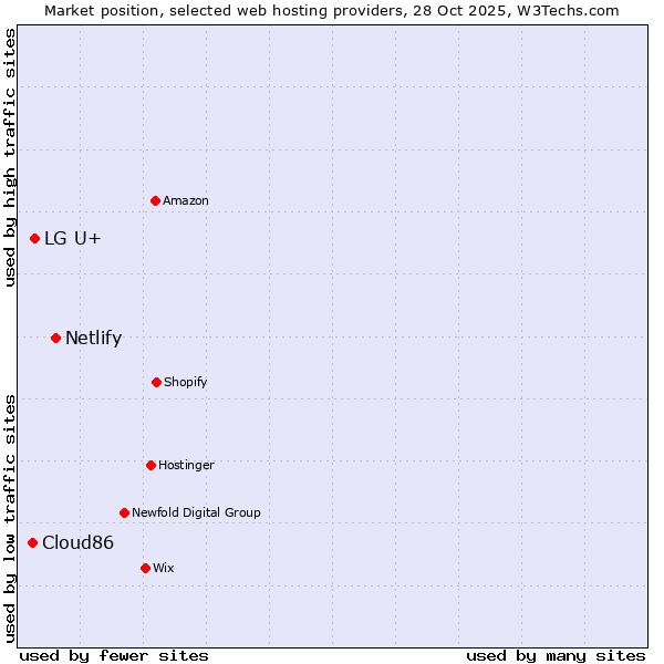 Market position of Netlify vs. LG U+ vs. Cloud86