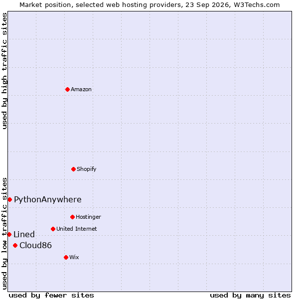 Market position of Cloud86 vs. PythonAnywhere vs. Lined