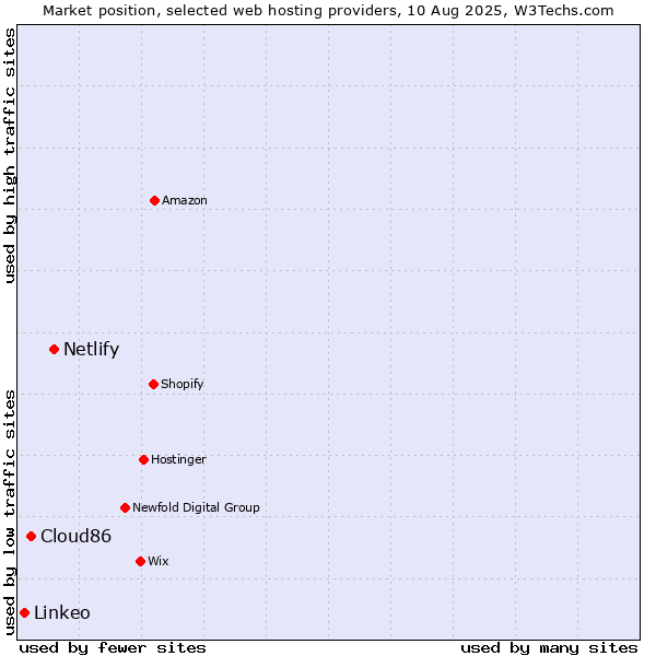 Market position of Netlify vs. Cloud86 vs. Linkeo