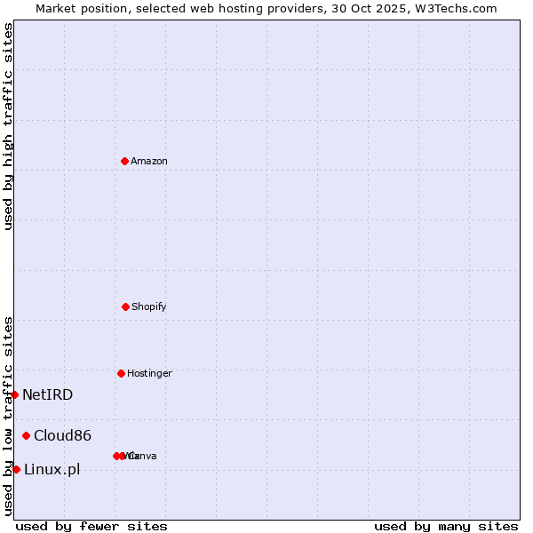 Market position of Cloud86 vs. Linux.pl vs. NetIRD