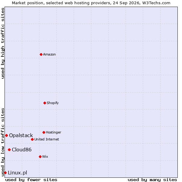 Market position of Cloud86 vs. Opalstack vs. Linux.pl