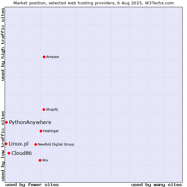 Market position of Cloud86 vs. PythonAnywhere vs. Linux.pl