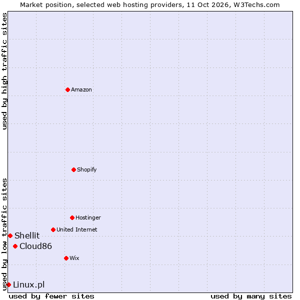 Market position of Cloud86 vs. Shellit vs. Linux.pl