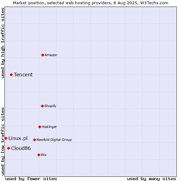 Market position of Tencent vs. Cloud86 vs. Linux.pl