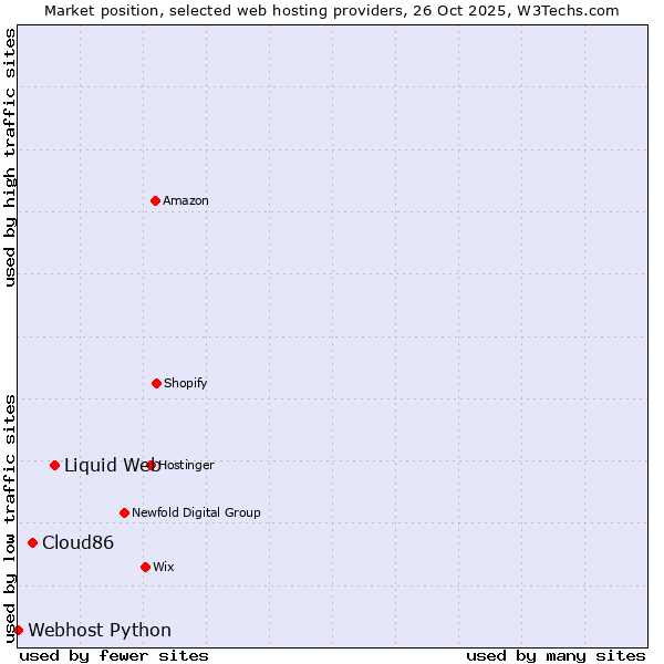 Market position of Liquid Web vs. Cloud86 vs. Webhost Python