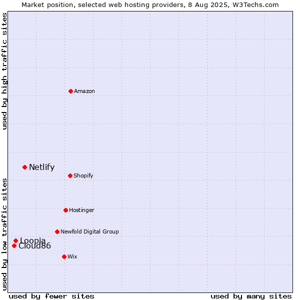 Market position of Netlify vs. Loopia vs. Cloud86