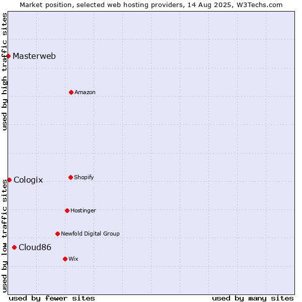 Market position of Cloud86 vs. Cologix vs. Masterweb