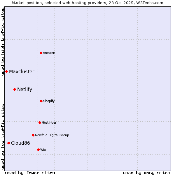 Market position of Netlify vs. Cloud86 vs. Maxcluster