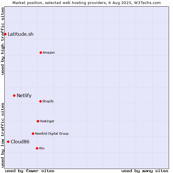 Market position of Netlify vs. Cloud86 vs. Latitude.sh