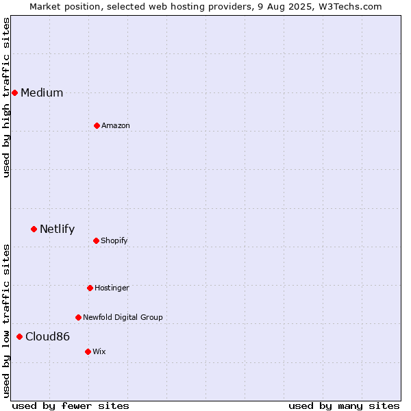 Market position of Netlify vs. Cloud86 vs. Medium