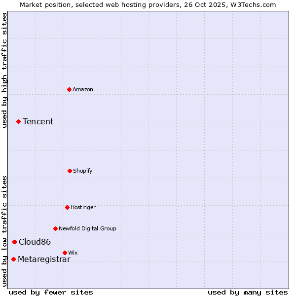 Market position of Tencent vs. Cloud86 vs. Metaregistrar