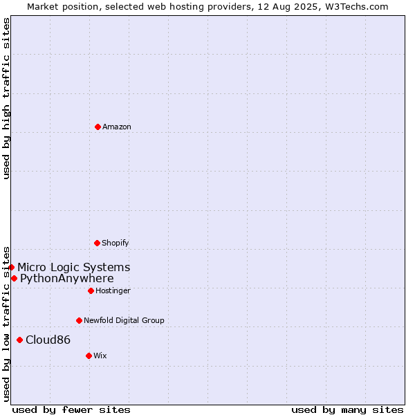 Market position of Cloud86 vs. PythonAnywhere vs. Micro Logic Systems