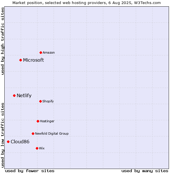 Market position of Microsoft vs. Netlify vs. Cloud86