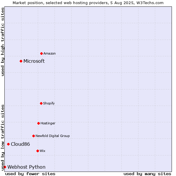 Market position of Microsoft vs. Cloud86 vs. Webhost Python