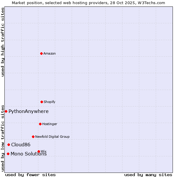Market position of Cloud86 vs. Mono Solutions vs. PythonAnywhere