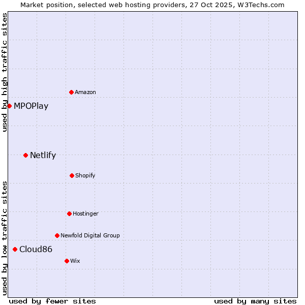 Market position of Netlify vs. Cloud86 vs. MPOPlay