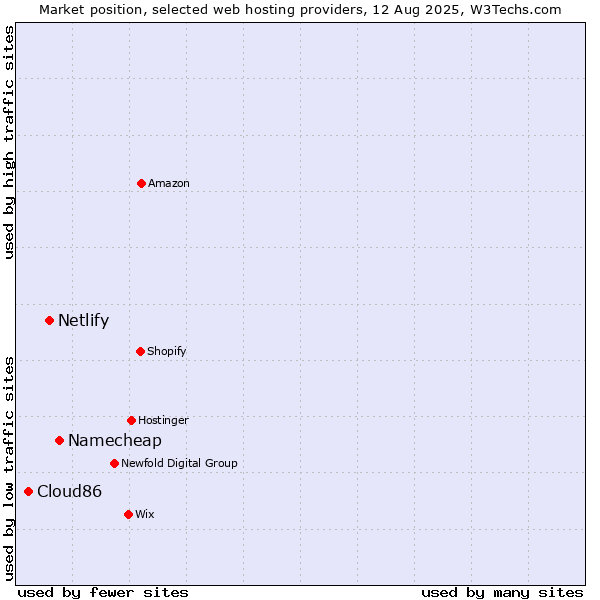 Market position of Namecheap vs. Netlify vs. Cloud86