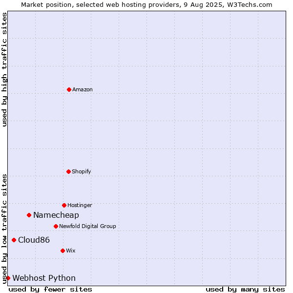 Market position of Namecheap vs. Cloud86 vs. Webhost Python