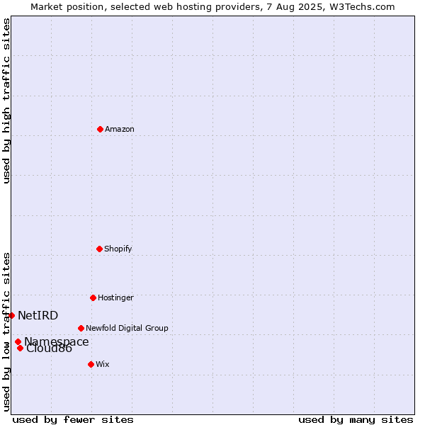 Market position of Cloud86 vs. Namespace vs. NetIRD
