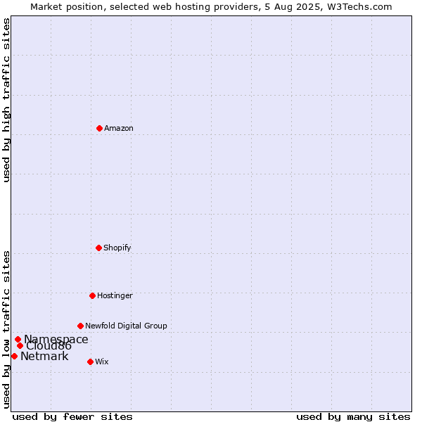 Market position of Cloud86 vs. Namespace vs. Netmark
